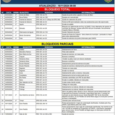 Atualização dos bloqueios das rodovias estaduais 